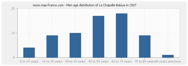 Men age distribution of La Chapelle-Baloue in 2007